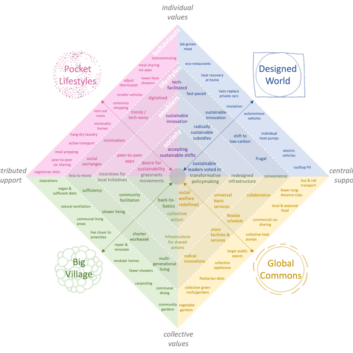 SLIM Lifestyles: Narratives for Climate&nbsp;Models
